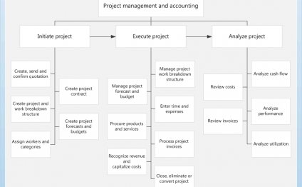 Business processes