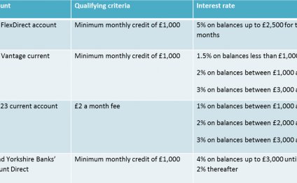 Interest rates are very