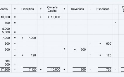 Accounting equation