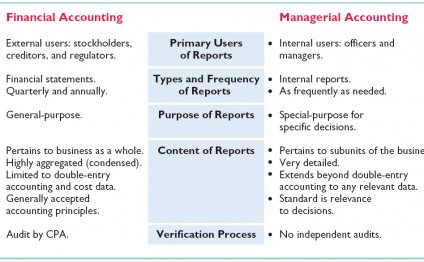 Managerial Accounting Basics