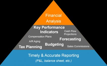 Ongoing Accounting & Financial