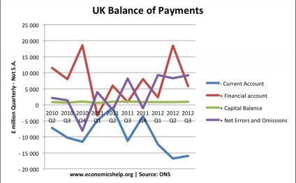 UK Balance of Payments