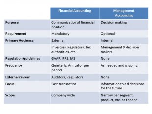 Financial Accounting vs Management Accounting