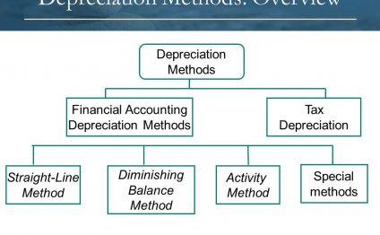 Financial Accounting depreciation methods