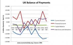 Balance of payments Financial account