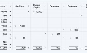 Financial Accounting formula