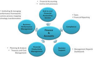 Financial Accounting Services