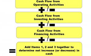 Financial statements in Accounting