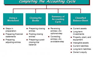 How to prepare Financial statements Accounting?
