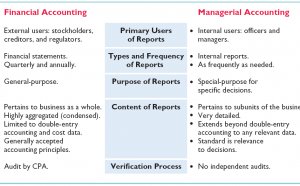 Managerial Accounting as compared to Financial Accounting