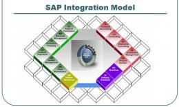 SAP integration Modules SAP integration Modules