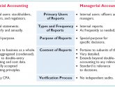 Managerial Accounting as compared to Financial Accounting